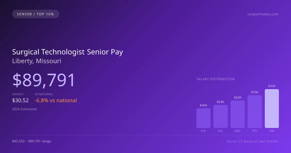 Surgical Technologist Senior Salary in Liberty, MO — 2026 est., based on 2025 BLS