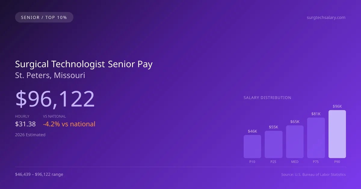 Surgical Technologist Senior Salary in St. Peters, MO — 2026 est., based on 2025 BLS