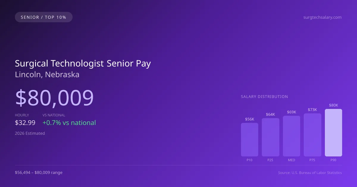 Surgical Technologist Senior Salary in Lincoln, NE — 2026 est., based on 2025 BLS