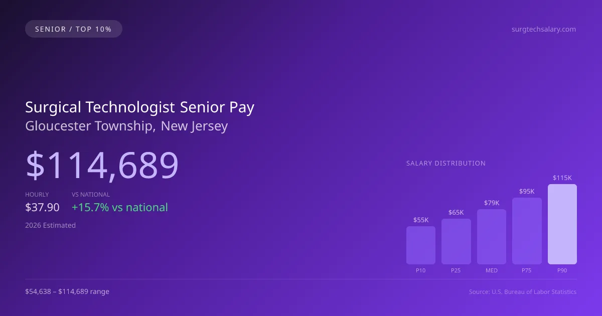Surgical Technologist Senior Salary in Gloucester Township, NJ — 2026 est., based on 2025 BLS