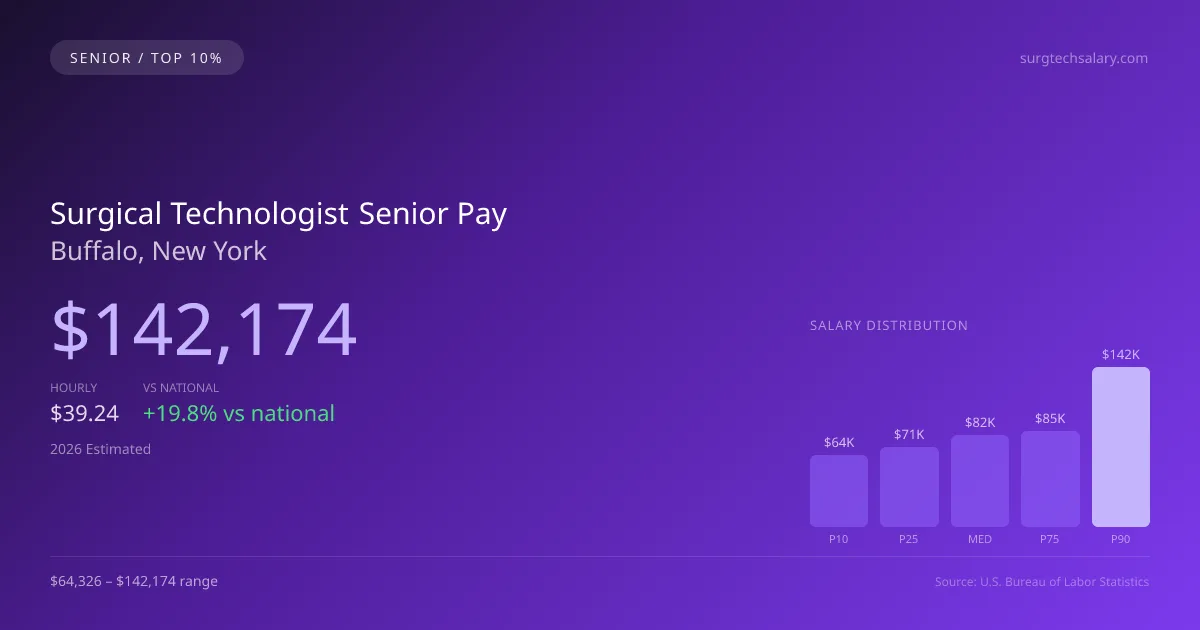 Surgical Technologist Senior Salary in Buffalo, NY — 2026 est., based on 2025 BLS