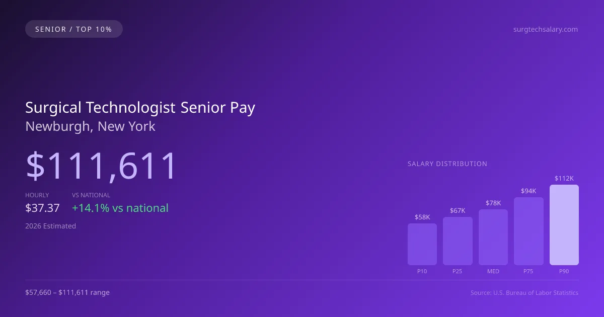 Surgical Technologist Senior Salary in Newburgh, NY — 2026 est., based on 2025 BLS