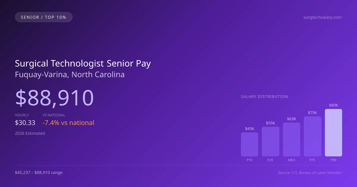 Surgical Technologist Senior Salary in Fuquay-Varina, NC — 2026 est., based on 2025 BLS
