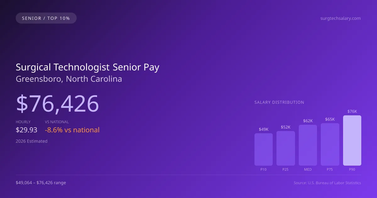 Surgical Technologist Senior Salary in Greensboro, NC — 2026 est., based on 2025 BLS