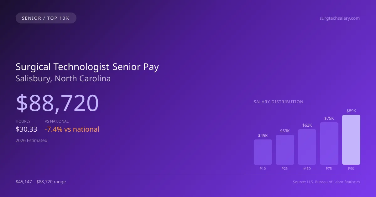 Surgical Technologist Senior Salary in Salisbury, NC — 2026 est., based on 2025 BLS