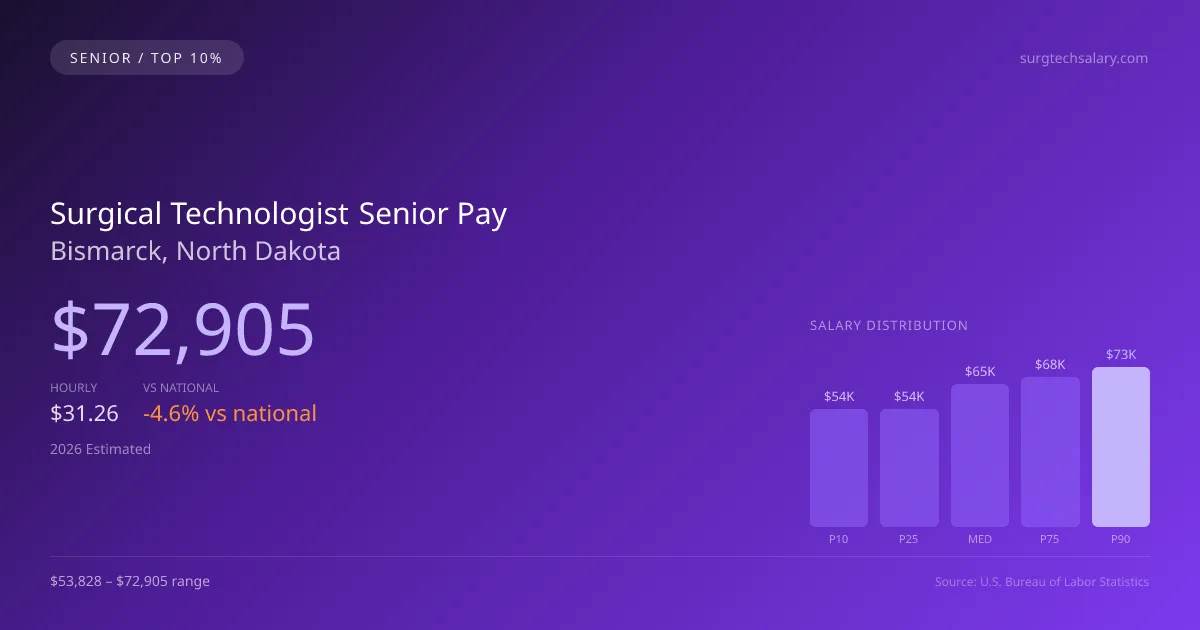 Surgical Technologist Senior Salary in Bismarck, ND — 2026 est., based on 2025 BLS