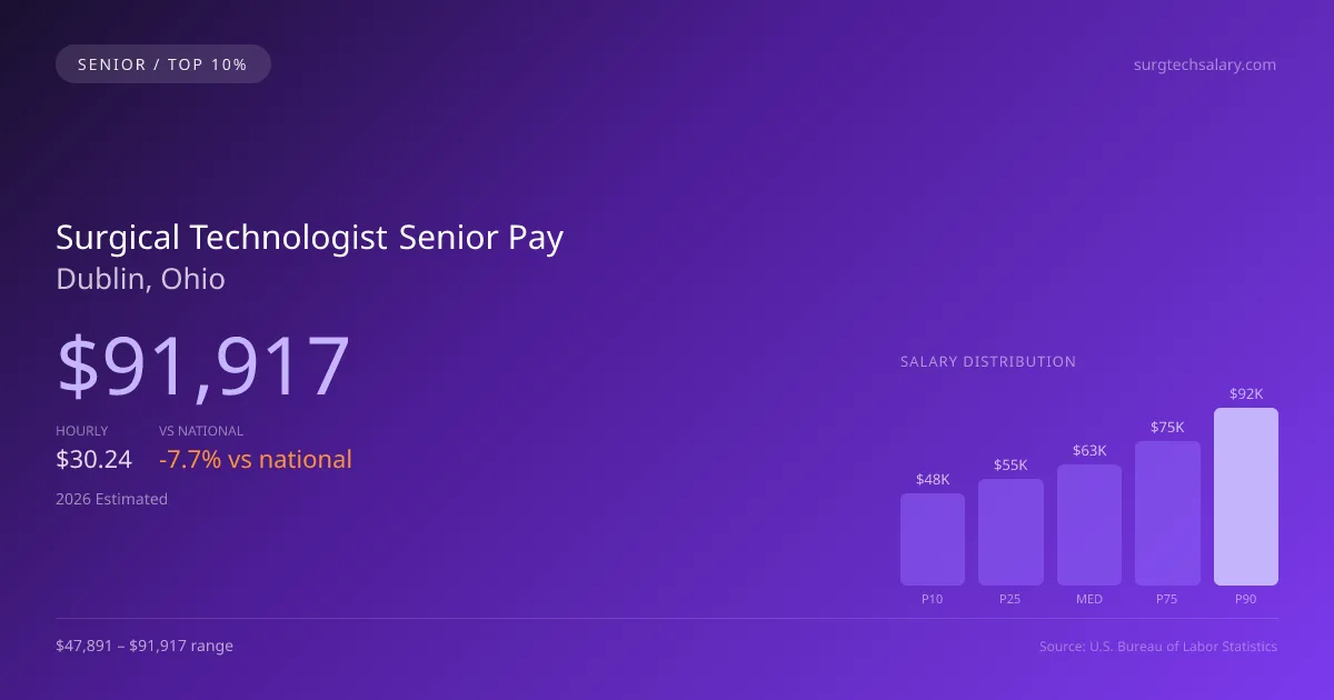 Surgical Technologist Senior Salary in Dublin, OH — 2026 est., based on 2025 BLS