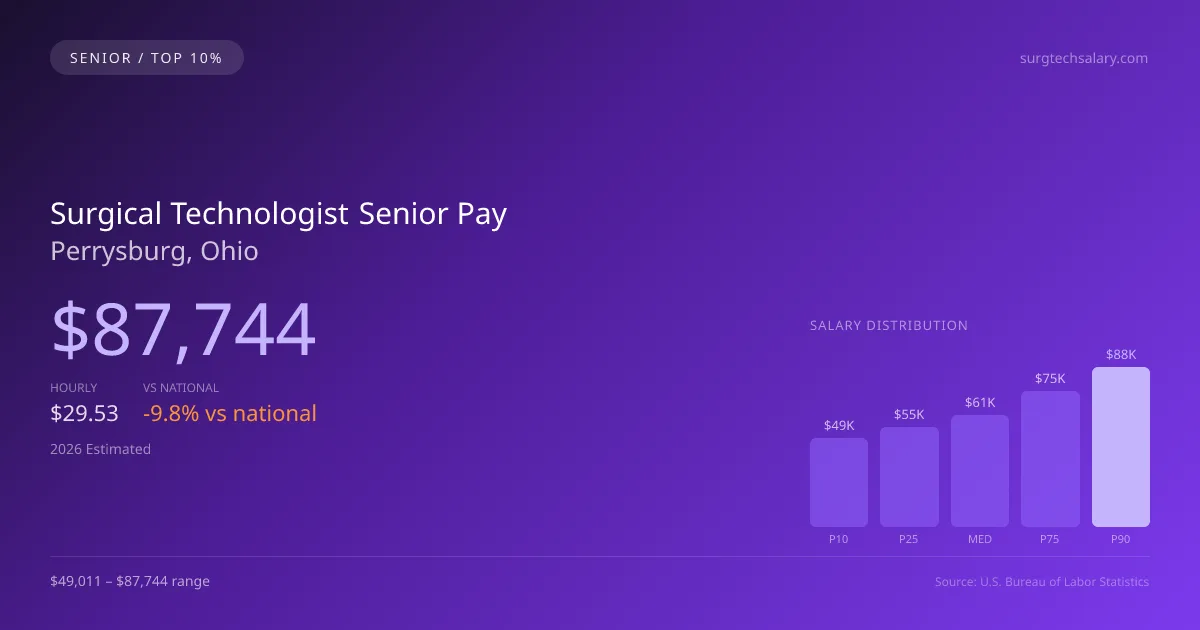 Surgical Technologist Senior Salary in Perrysburg, OH — 2026 est., based on 2025 BLS