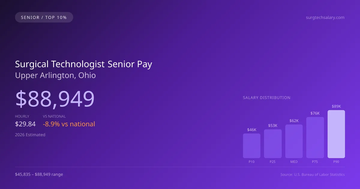 Surgical Technologist Senior Salary in Upper Arlington, OH — 2026 est., based on 2025 BLS