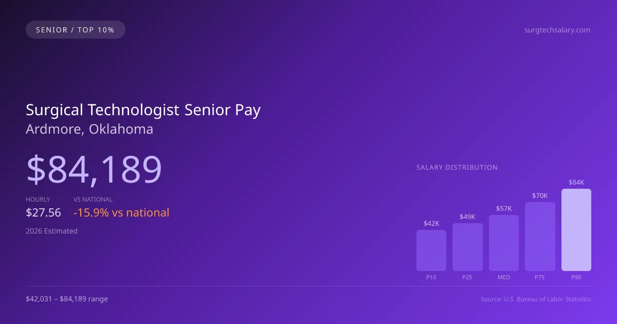 Surgical Technologist Senior Salary in Ardmore, OK — 2026 est., based on 2025 BLS