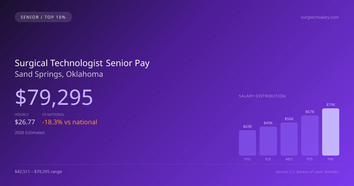 Surgical Technologist Senior Salary in Sand Springs, OK — 2026 est., based on 2025 BLS
