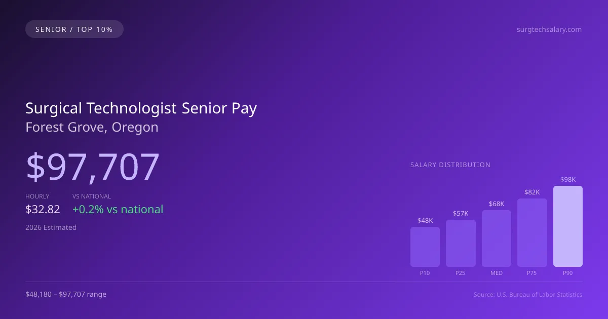 Surgical Technologist Senior Salary in Forest Grove, OR — 2026 est., based on 2025 BLS