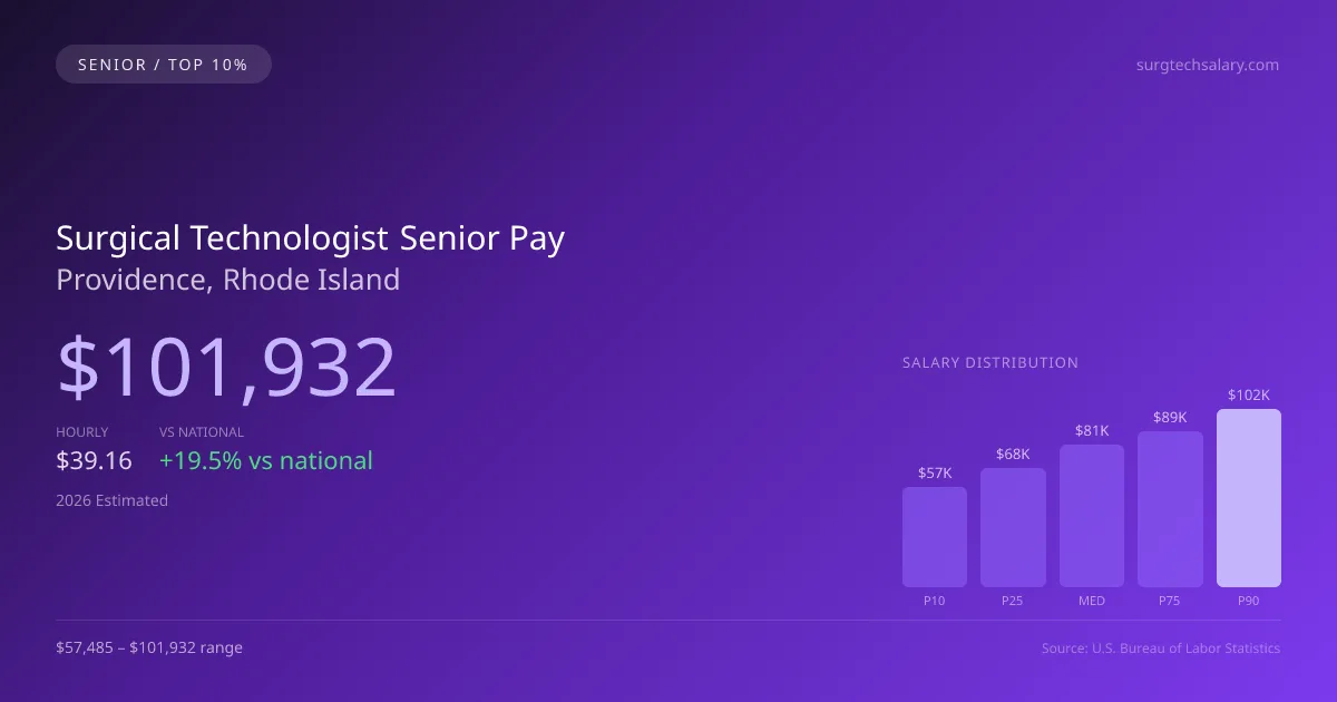 Surgical Technologist Senior Salary in Providence, RI — 2026 est., based on 2025 BLS