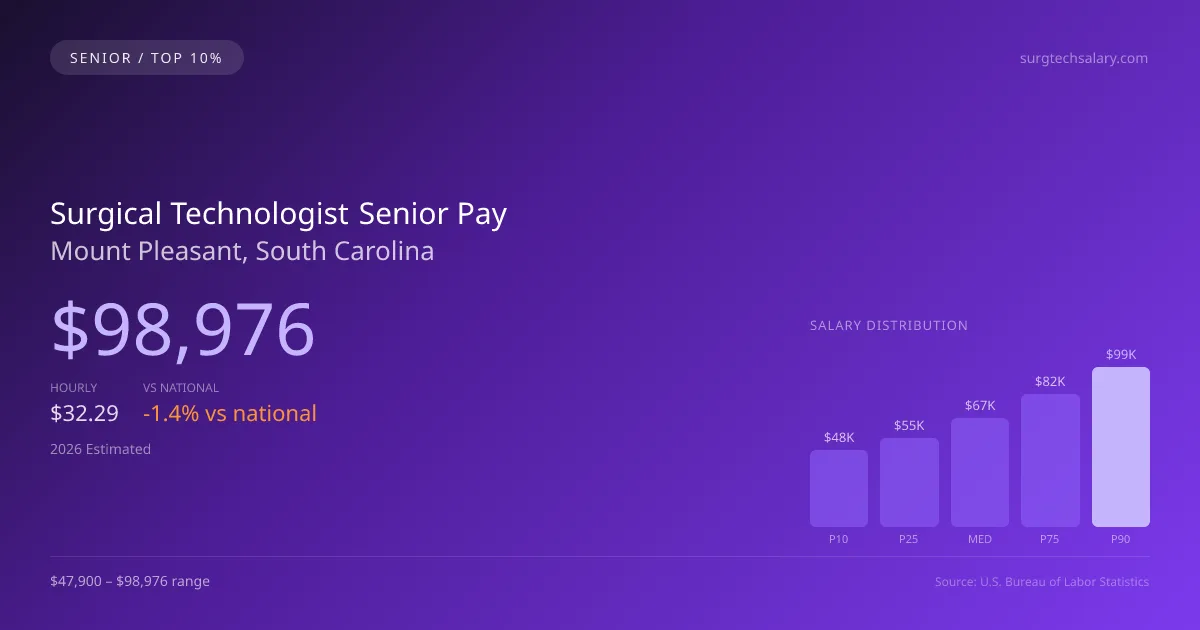 Surgical Technologist Senior Salary in Mount Pleasant, SC — 2026 est., based on 2025 BLS