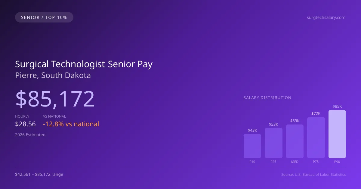 Surgical Technologist Senior Salary in Pierre, SD — 2026 est., based on 2025 BLS