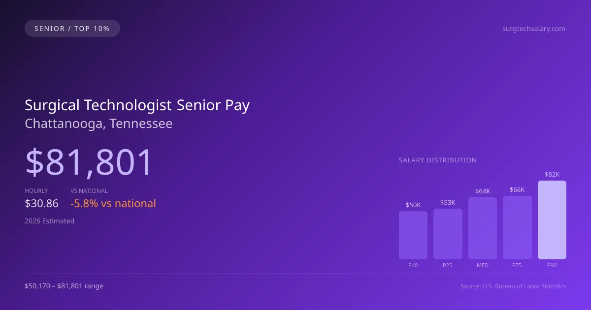 Surgical Technologist Senior Salary in Chattanooga, TN — 2026 est., based on 2025 BLS