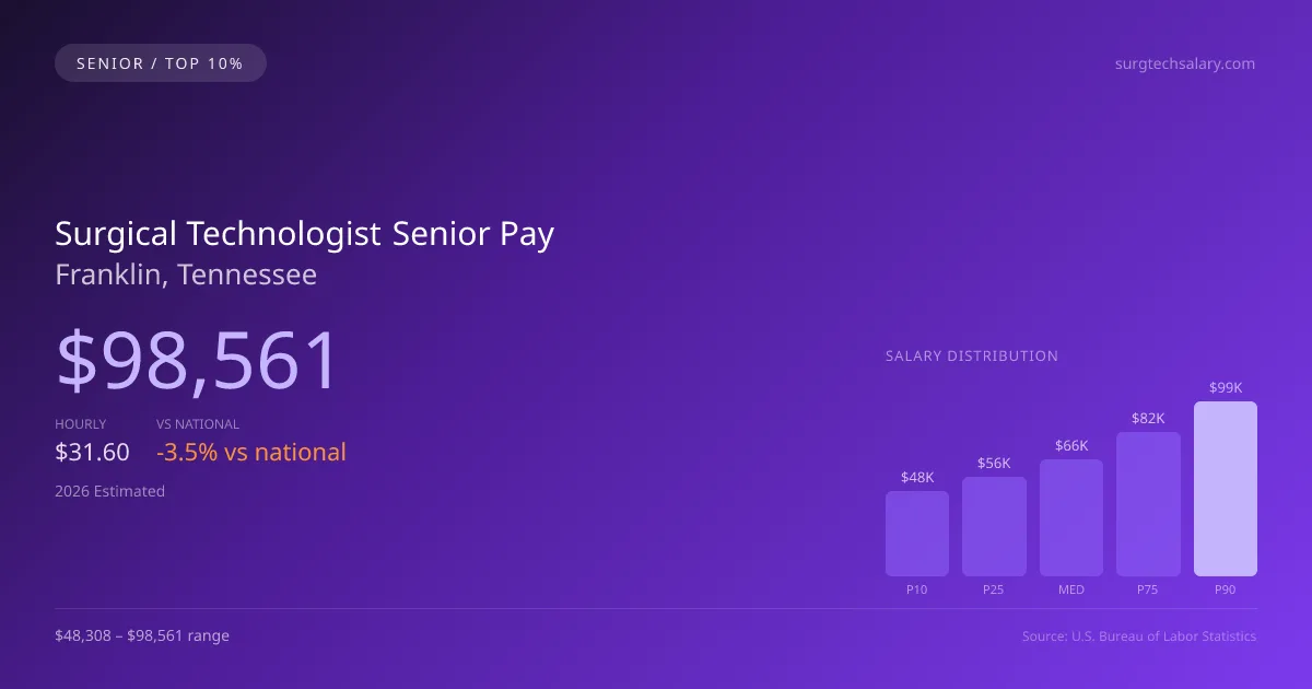 Surgical Technologist Senior Salary in Franklin, TN — 2026 est., based on 2025 BLS
