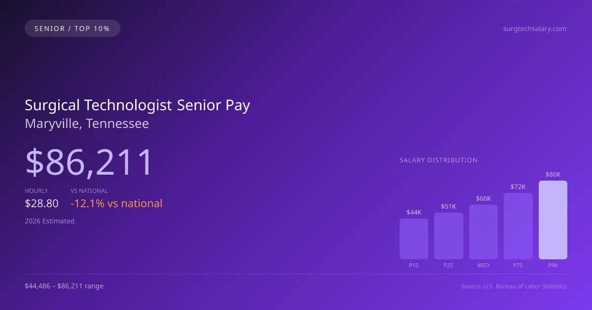 Surgical Technologist Senior Salary in Maryville, TN — 2026 est., based on 2025 BLS