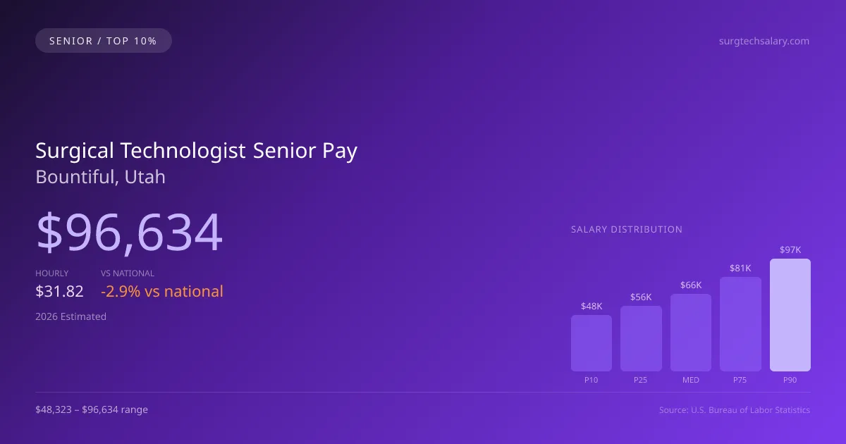 Surgical Technologist Senior Salary in Bountiful, UT — 2026 est., based on 2025 BLS