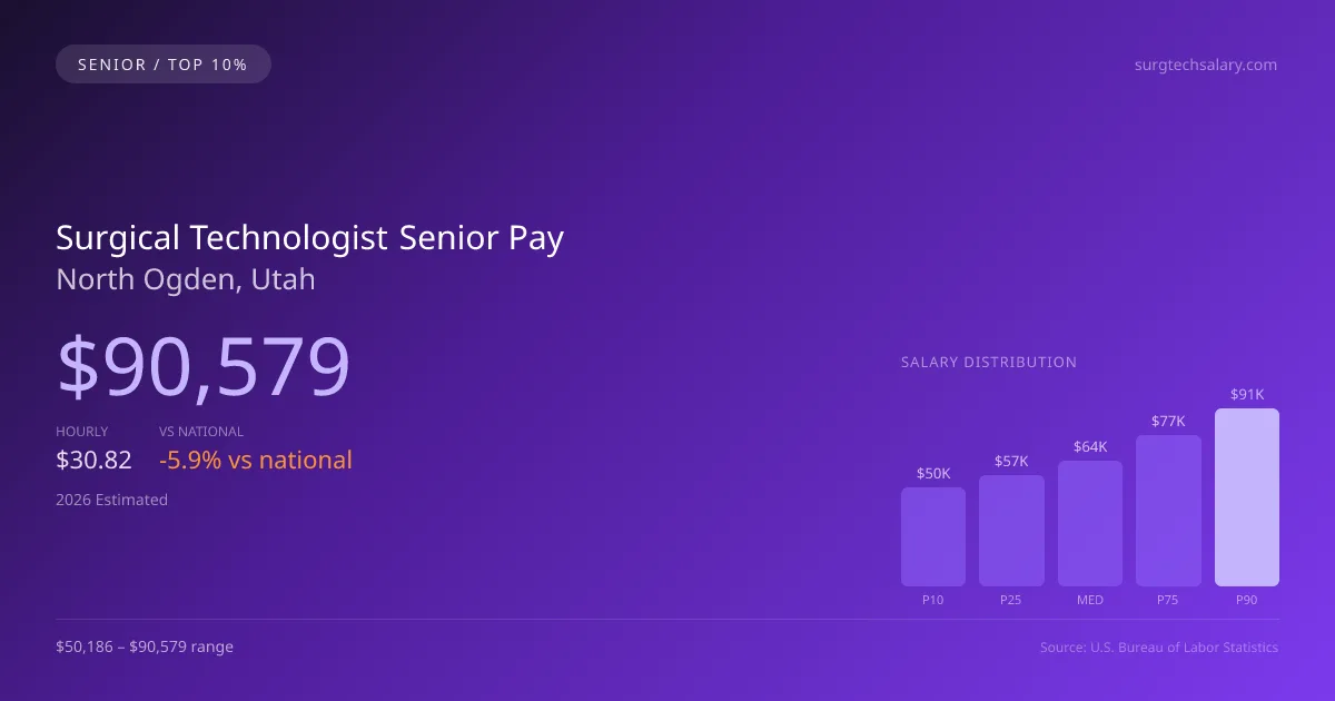Surgical Technologist Senior Salary in North Ogden, UT — 2026 est., based on 2025 BLS