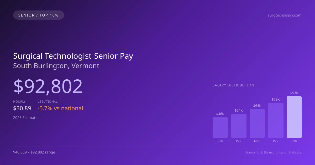 Surgical Technologist Senior Salary in South Burlington, VT — 2026 est., based on 2025 BLS