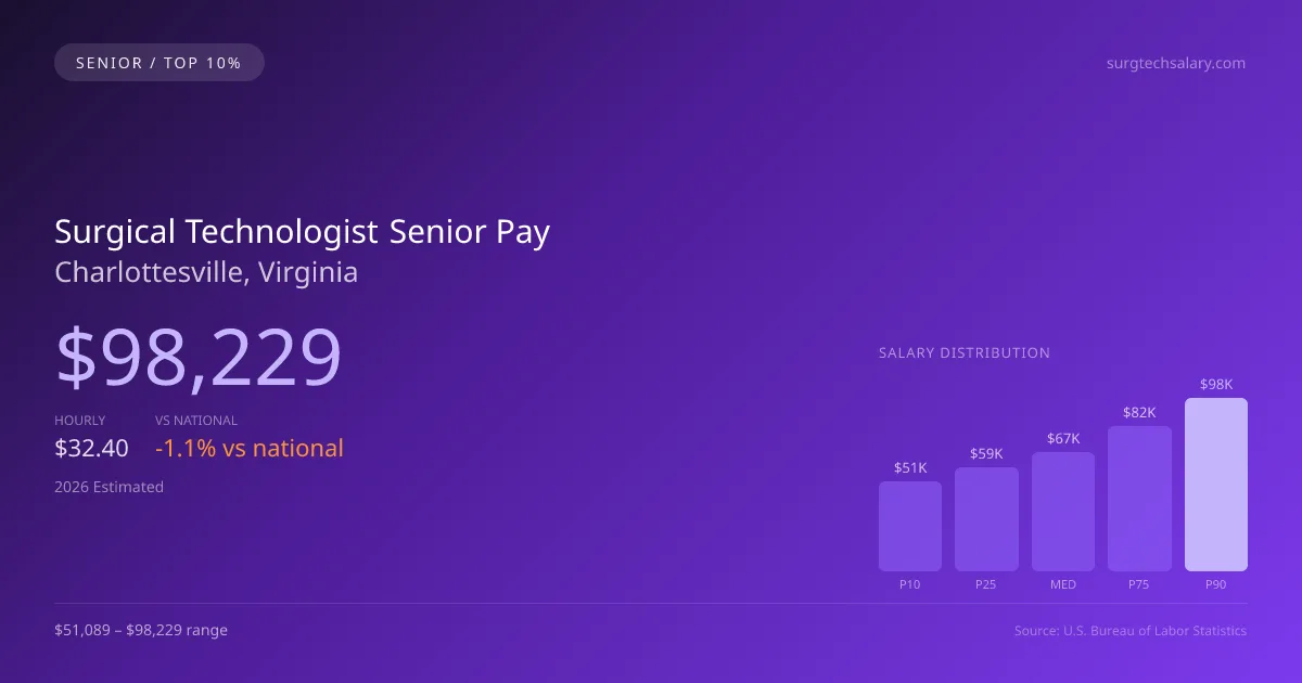 Surgical Technologist Senior Salary in Charlottesville, VA — 2026 est., based on 2025 BLS