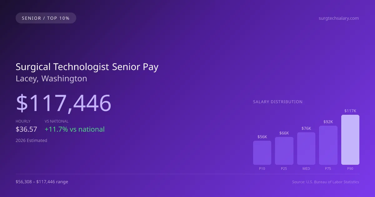 Surgical Technologist Senior Salary in Lacey, WA — 2026 est., based on 2025 BLS