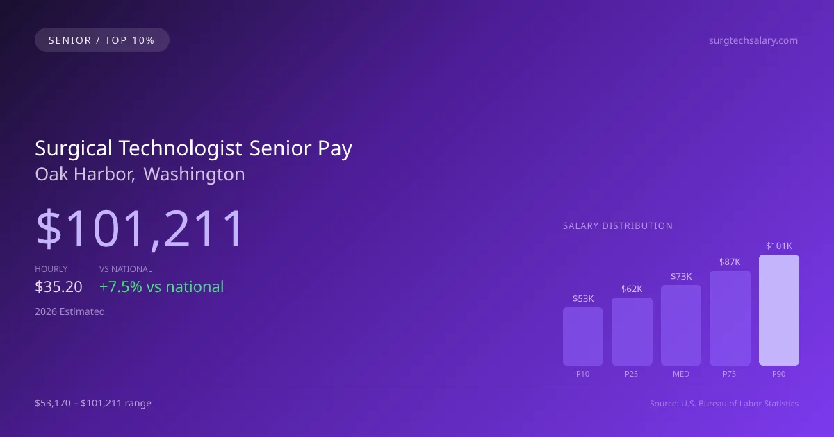 Surgical Technologist Senior Salary in Oak Harbor, WA — 2026 est., based on 2025 BLS