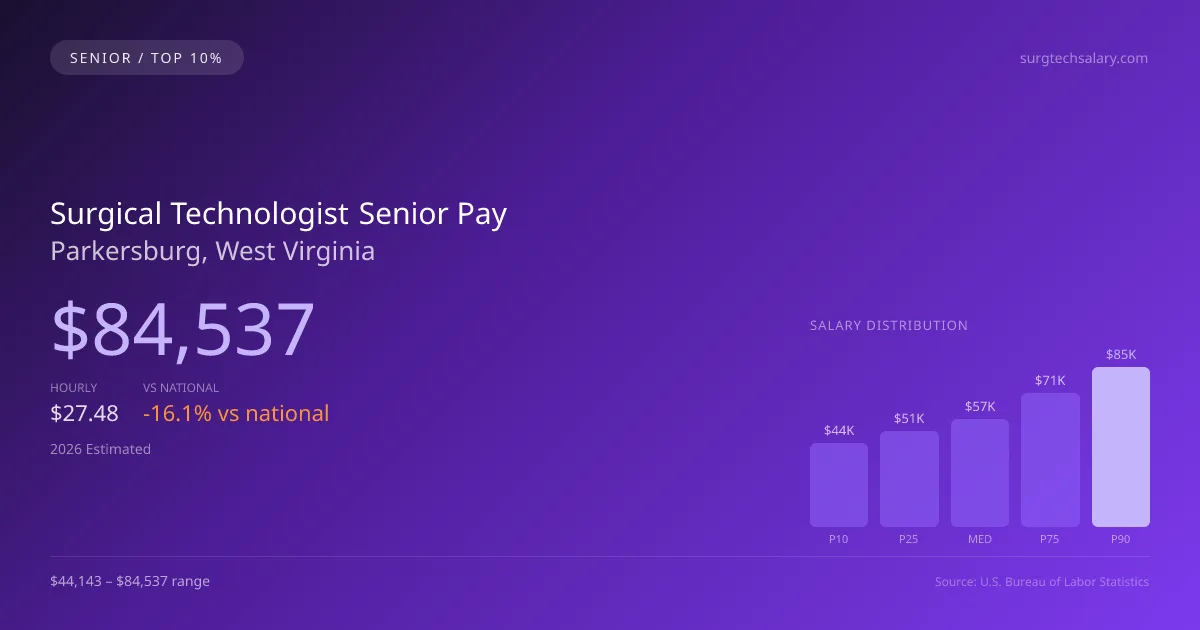Surgical Technologist Senior Salary in Parkersburg, WV — 2026 est., based on 2025 BLS