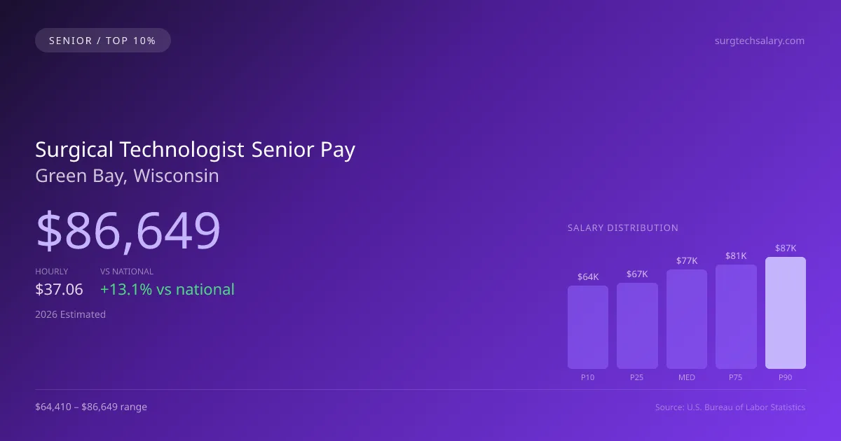 Surgical Technologist Senior Salary in Green Bay, WI — 2026 est., based on 2025 BLS