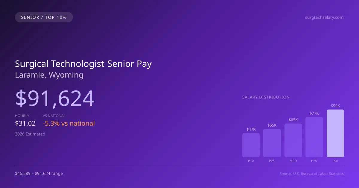 Surgical Technologist Senior Salary in Laramie, WY — 2026 est., based on 2025 BLS